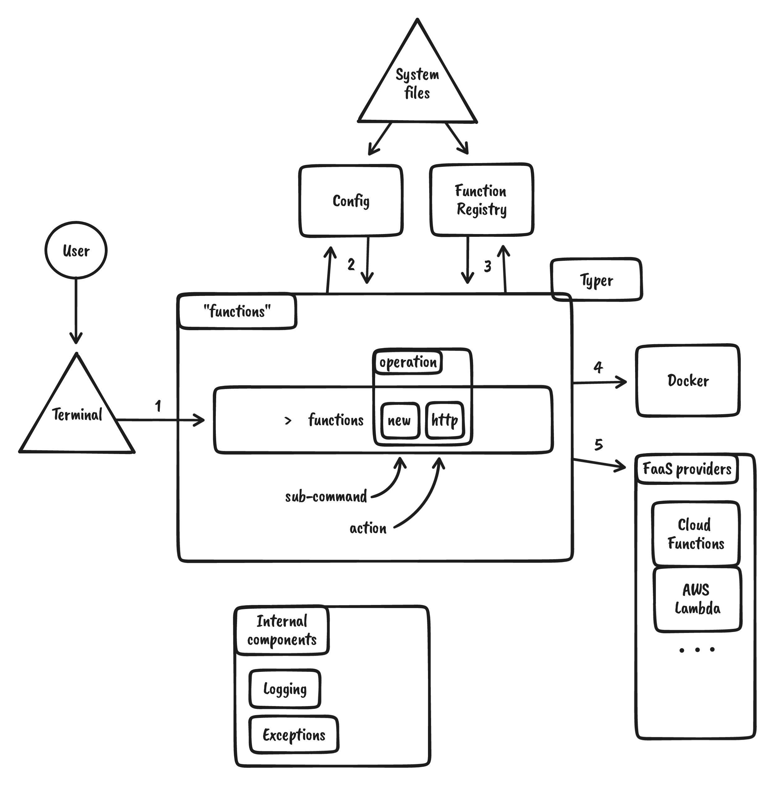 functions components layout